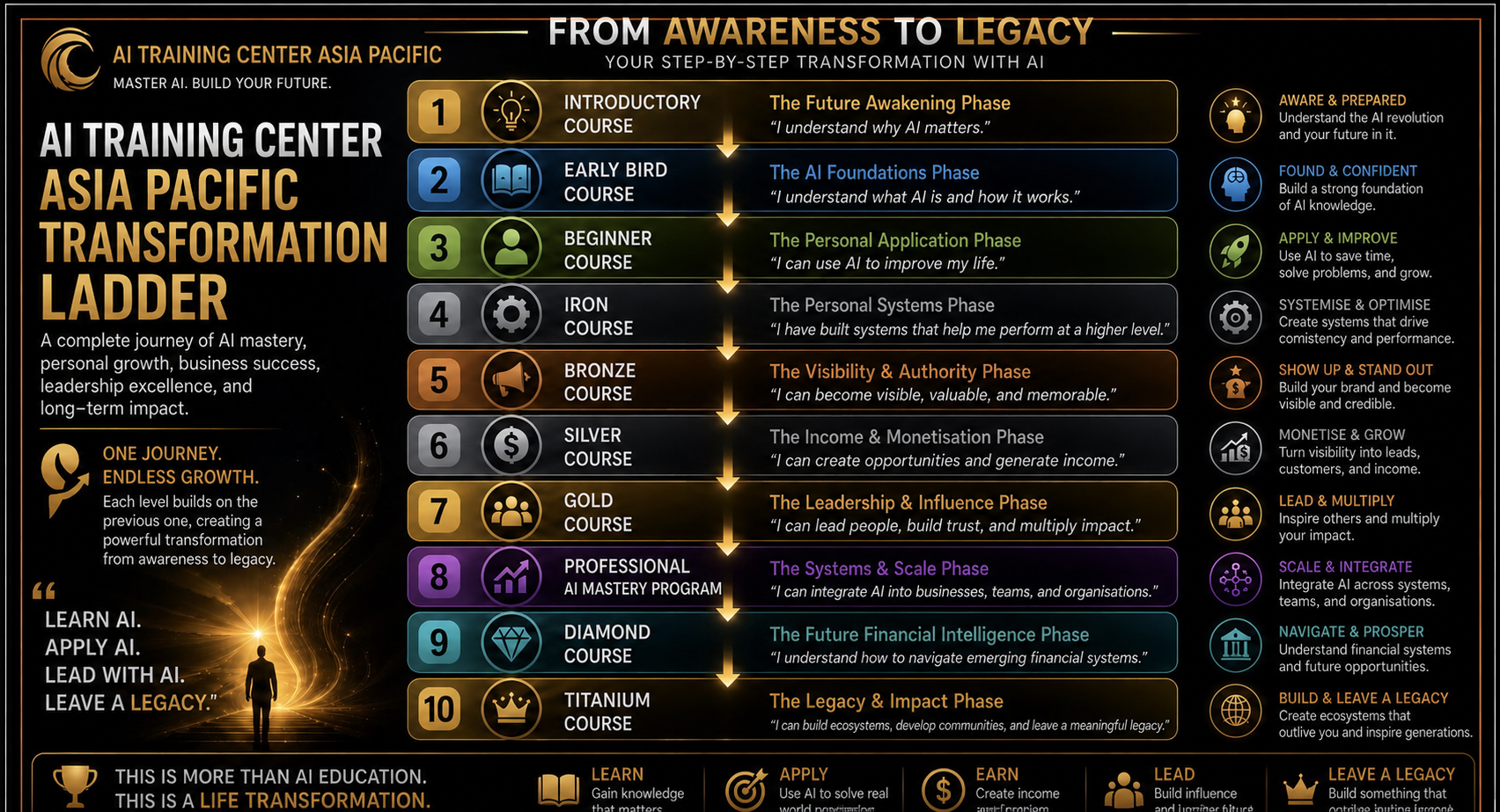Full-size AI Transformation Ladder